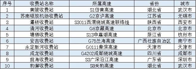 清明假期高速免費，這些時段、路段可能擁堵→