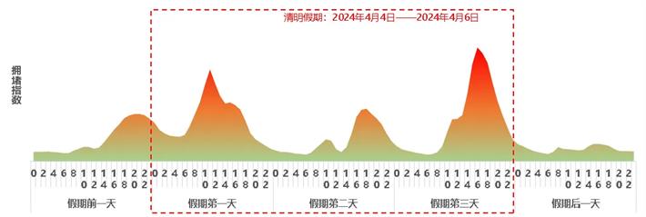 清明假期高速免費，這些時段、路段可能擁堵→