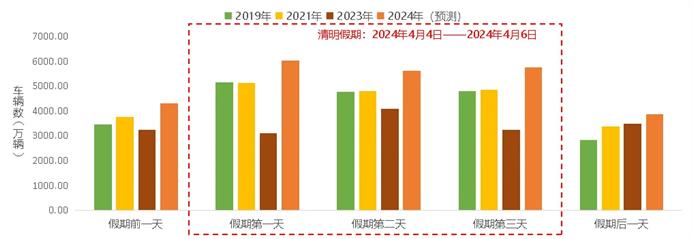 清明假期高速免費，這些時段、路段可能擁堵→
