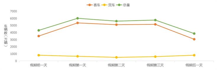 清明假期高速免費，這些時段、路段可能擁堵→