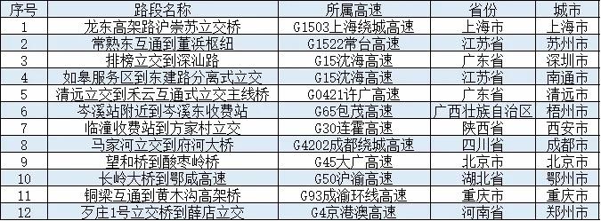 清明假期高速免費，這些時段、路段可能擁堵→