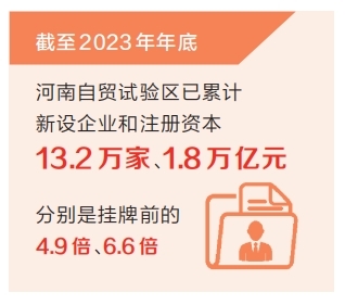 掛牌7年 河南自貿(mào)試驗(yàn)區(qū)成全省創(chuàng)新“策源地”