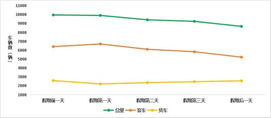 清明假期高速免費，這些時段、路段可能擁堵→