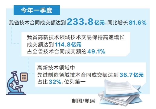 河南省技術(shù)合同一季度成交額增長超八成