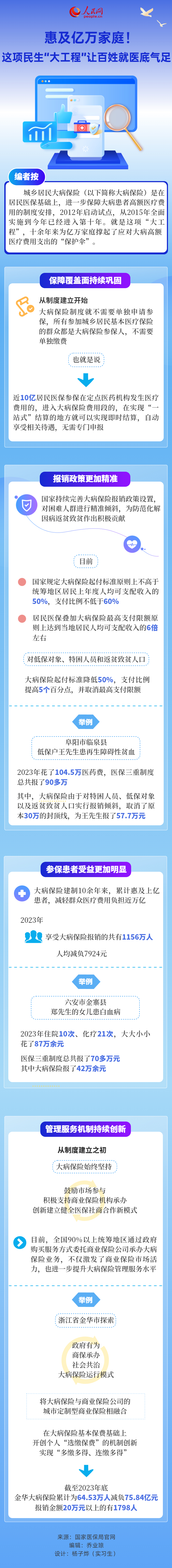 惠及億萬(wàn)家庭！這項(xiàng)民生“大工程”讓百姓就醫(yī)底氣足