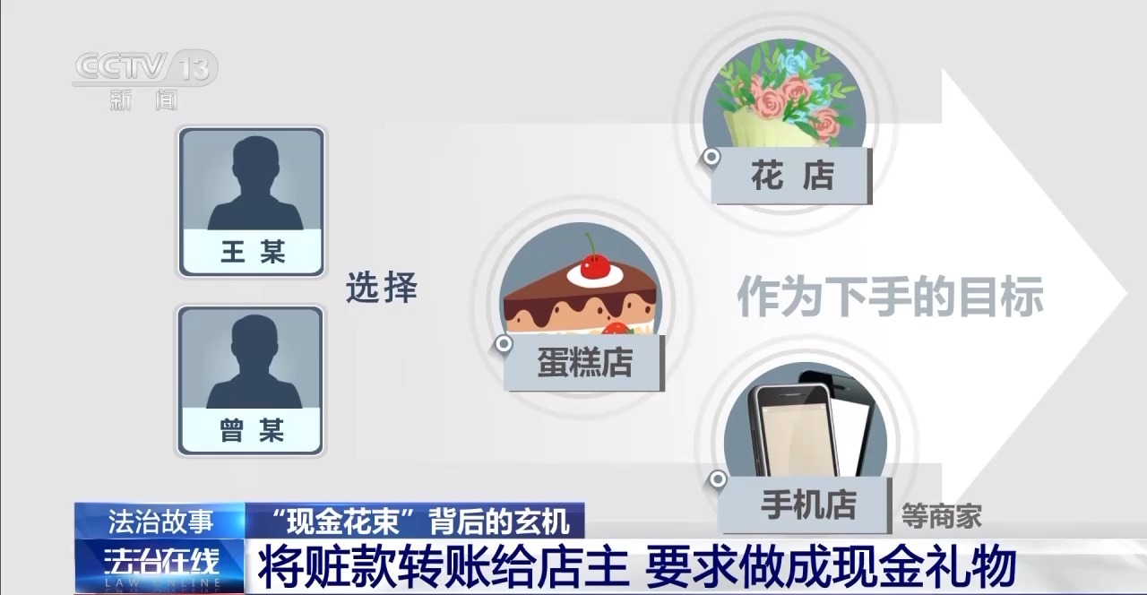 “現(xiàn)金花束”暗藏洗錢陷阱 如何區(qū)分真假訂單？