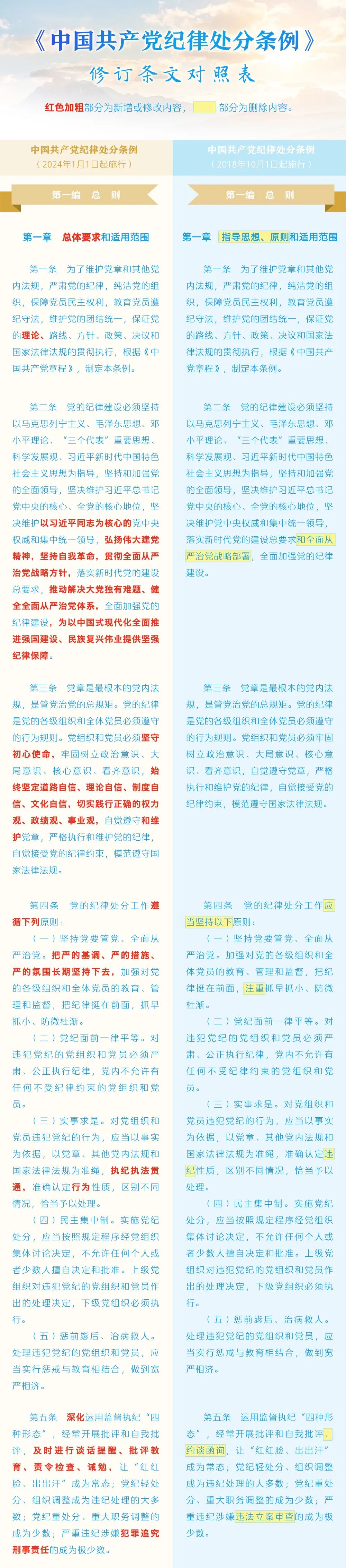 《中國共產(chǎn)黨紀(jì)律處分條例》修訂條文對照表
