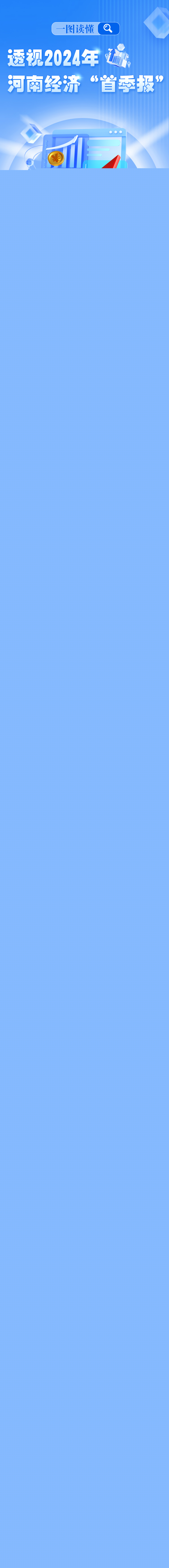 一圖讀懂丨透視2024年河南經(jīng)濟(jì)“首季報(bào)”