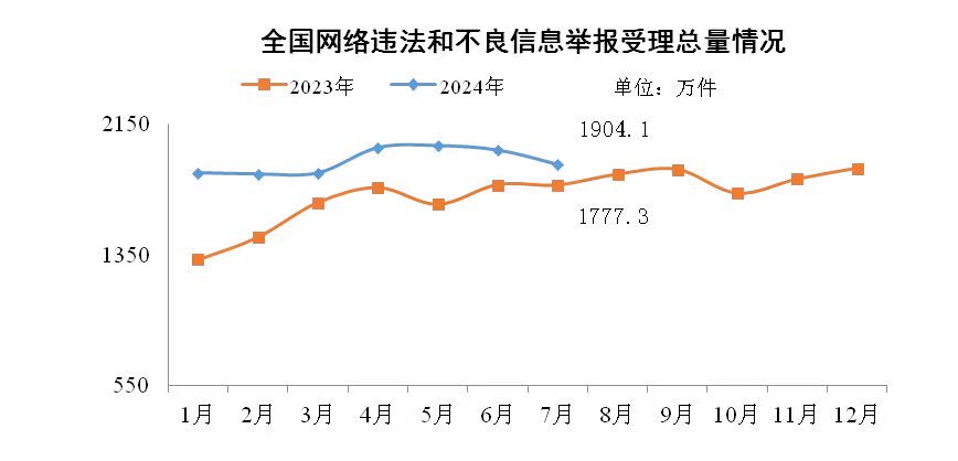 今年7月全國受理網(wǎng)絡(luò)違法和不良信息舉報1904.1萬件