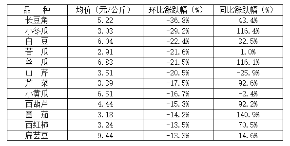 菜價(jià)波動(dòng)后逐漸回落，如何拎穩(wěn)“菜籃子”？
