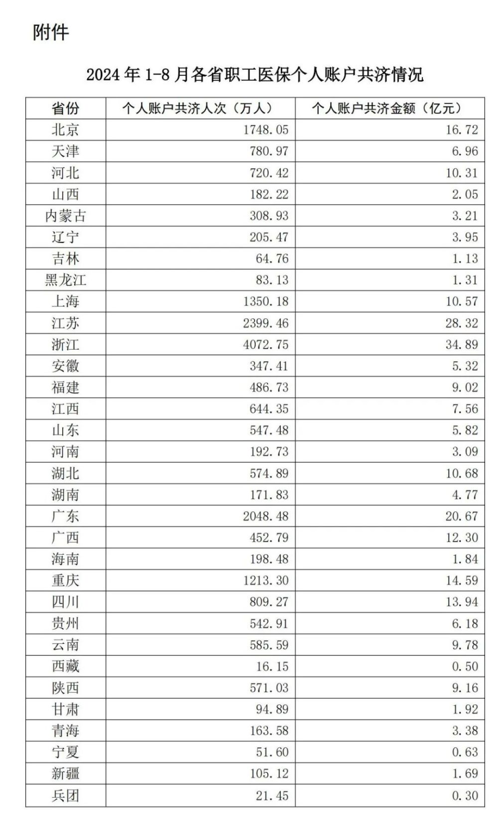 國家醫(yī)保局：今年1-8月，職工醫(yī)保個賬共濟263億元