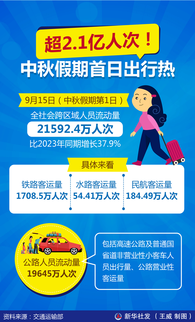 超2.1億人次！中秋假期首日出行熱