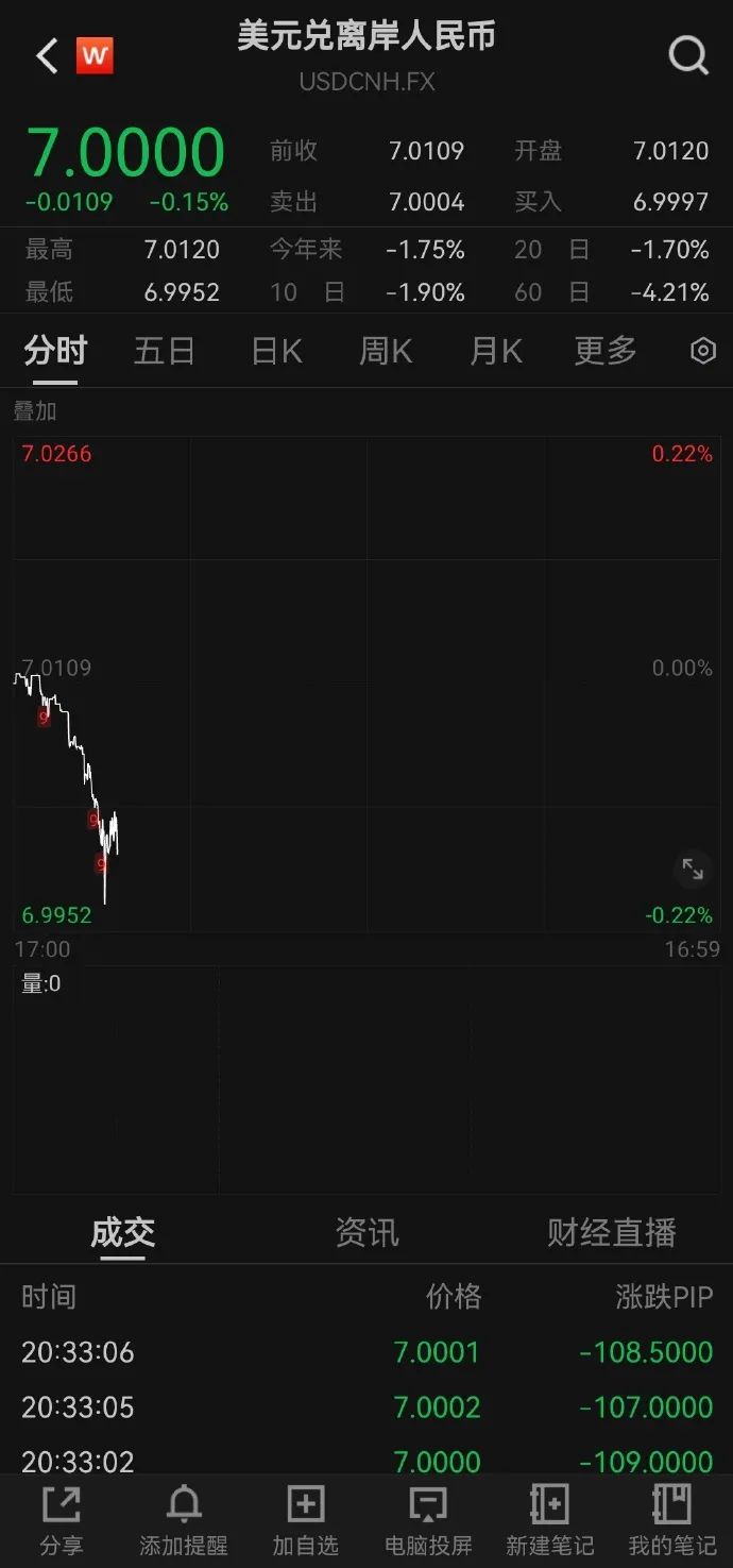 人民幣“破7”！影響多大？