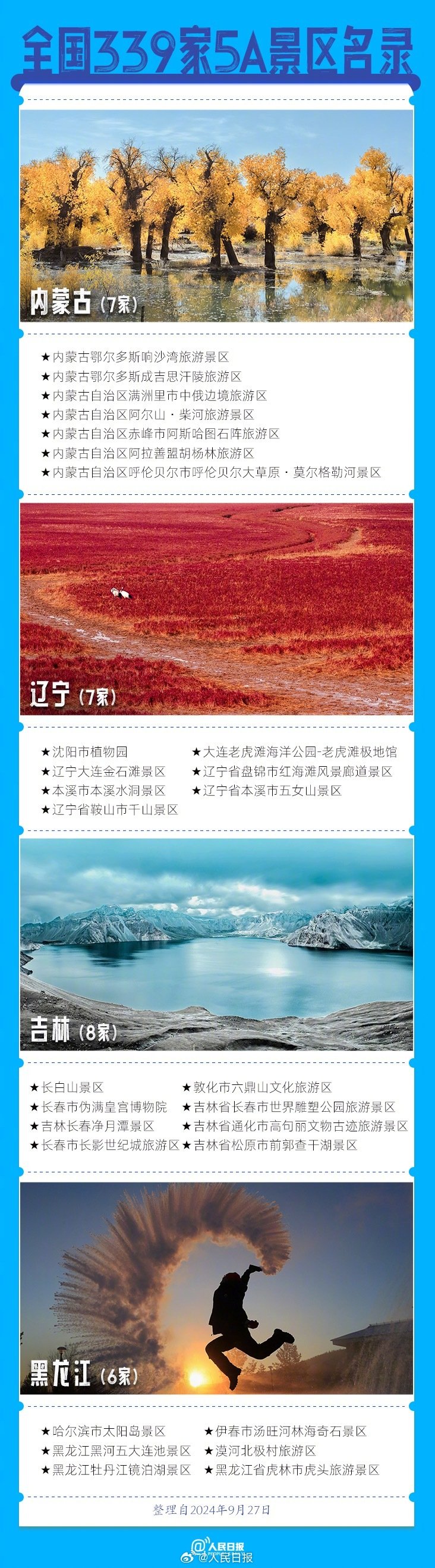 339家5A景區(qū)全名單來了，???這個假期你想去哪玩？