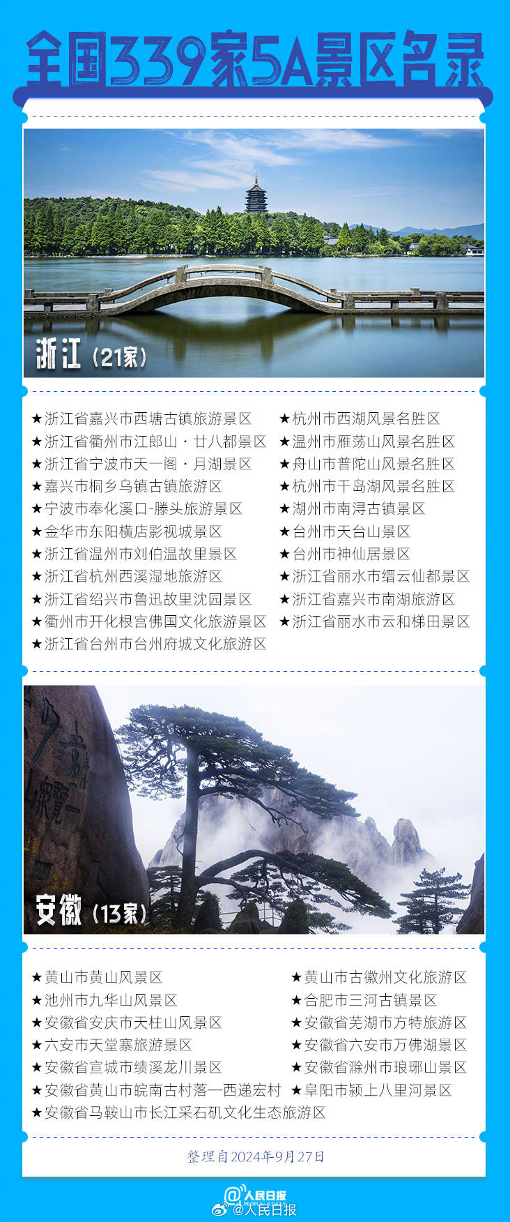 339家5A景區(qū)全名單來了，???這個假期你想去哪玩？