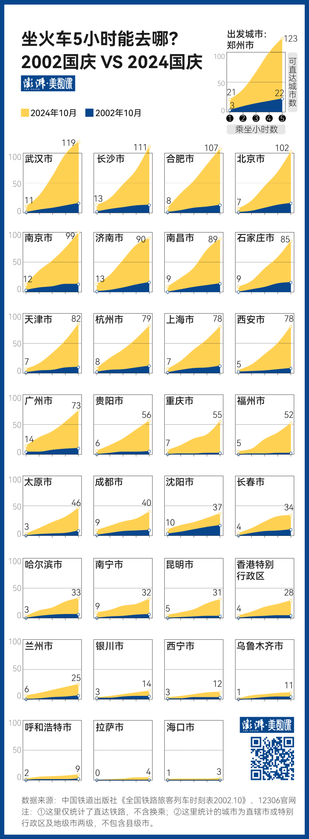 140萬條鐵路數(shù)據(jù)，見證中國黃金周出行變遷