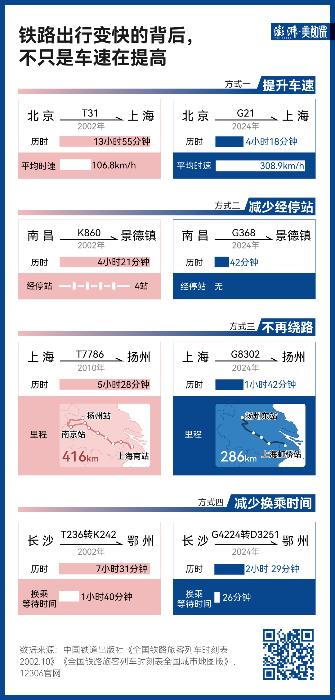 140萬條鐵路數(shù)據(jù)，見證中國黃金周出行變遷