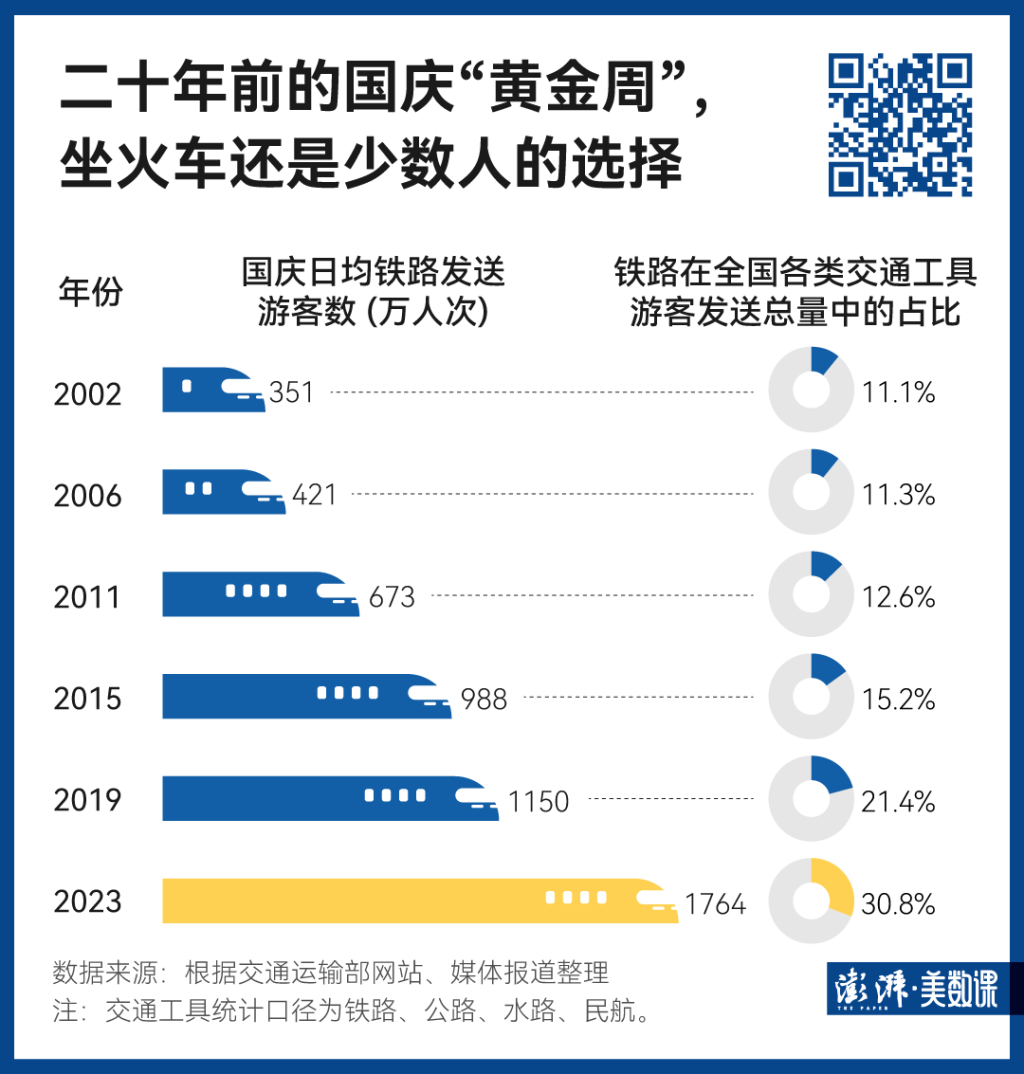 140萬條鐵路數(shù)據(jù)，見證中國黃金周出行變遷