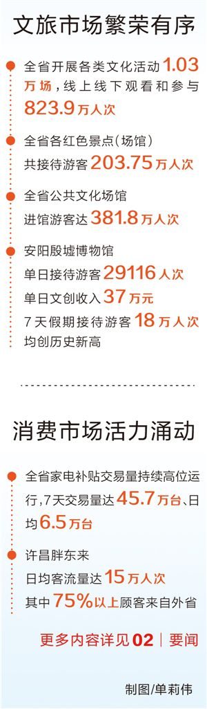 國(guó)慶假期河南省接待游客7991.6萬(wàn)人次，旅游收入565.9億元