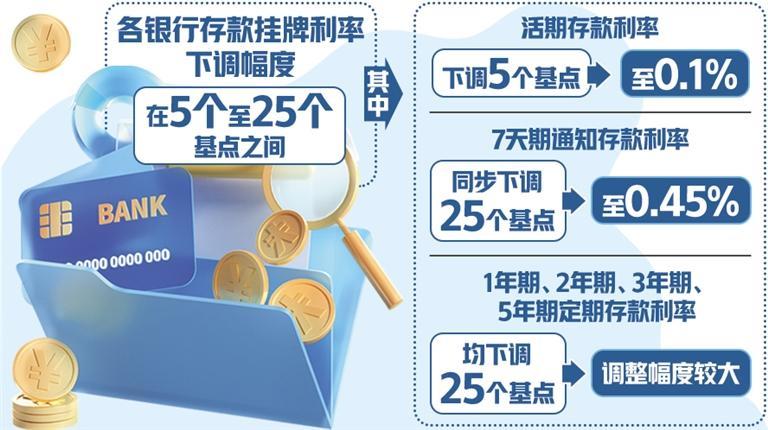 存款掛牌利率再次下調