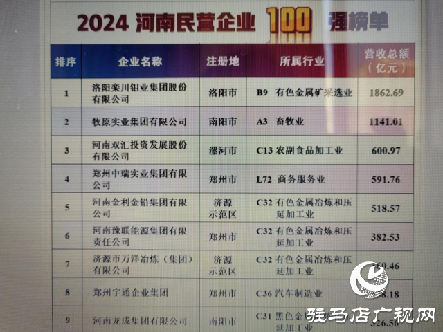 駐馬店市2家企業(yè)入圍2024河南民營(yíng)企業(yè)百強(qiáng)榜單