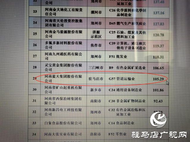 駐馬店市2家企業(yè)入圍2024河南民營(yíng)企業(yè)百強(qiáng)榜單