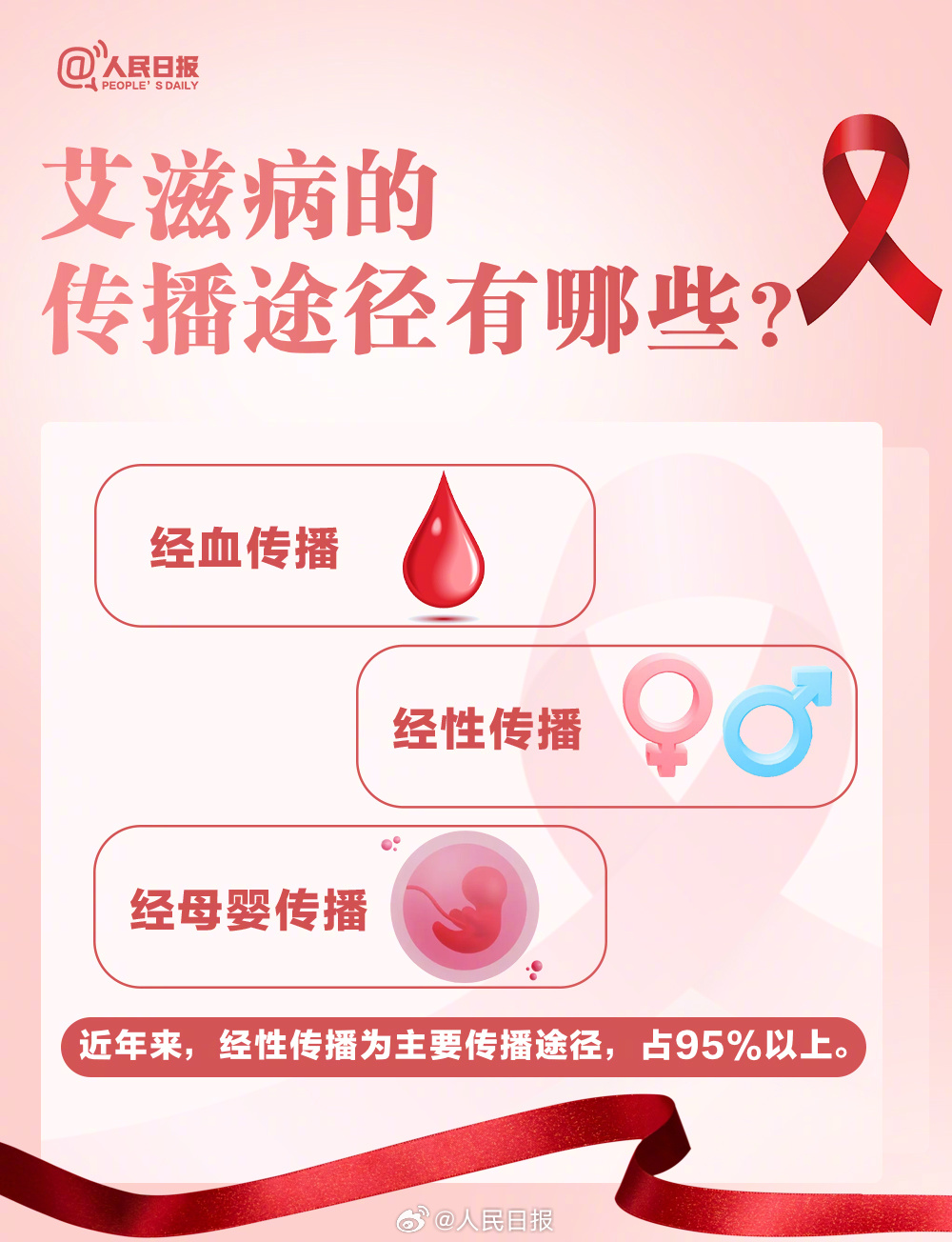 轉(zhuǎn)存了解！關(guān)于艾滋病這些你要知道