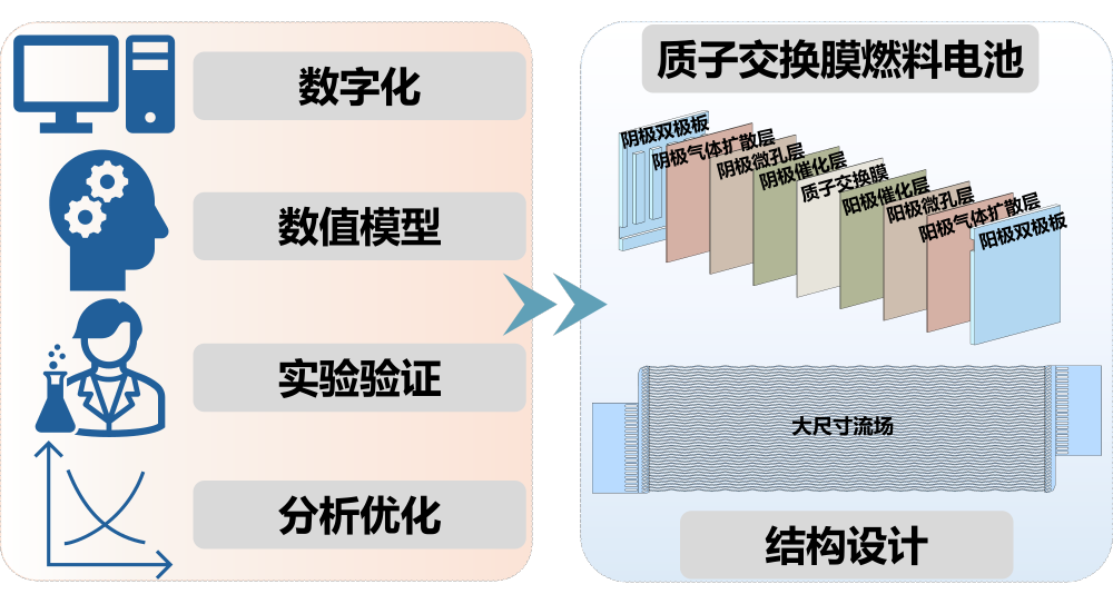 我國科研團隊提出全新燃料電池數(shù)字化設(shè)計方法