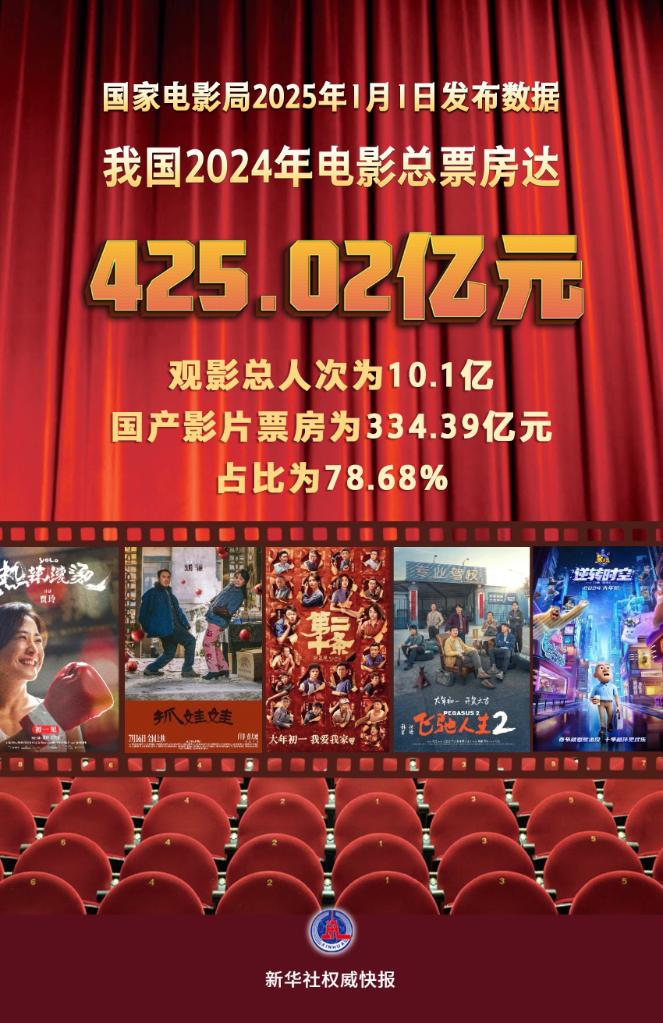 我國2024年電影總票房為425.02億元