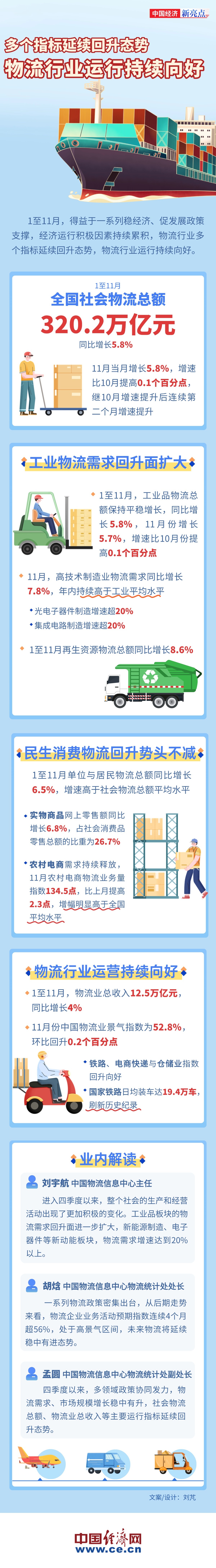 多個(gè)指標(biāo)延續(xù)回升態(tài)勢(shì) 我國(guó)物流業(yè)運(yùn)行持續(xù)向好