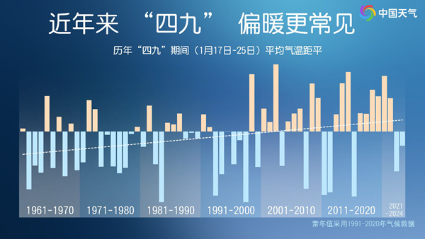 四九會一直暖下去嗎？冬天偏暖是否成常態(tài)？專家解讀