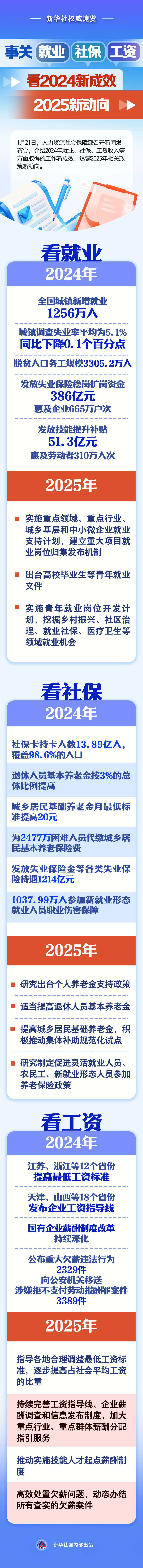 事關(guān)就業(yè)、社保、工資，看2024新成效、2025新動向