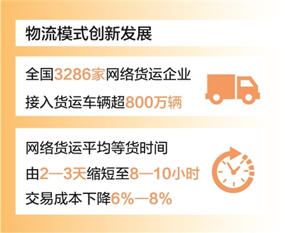 降本增效 今年全社會物流成本有望降低3000億元