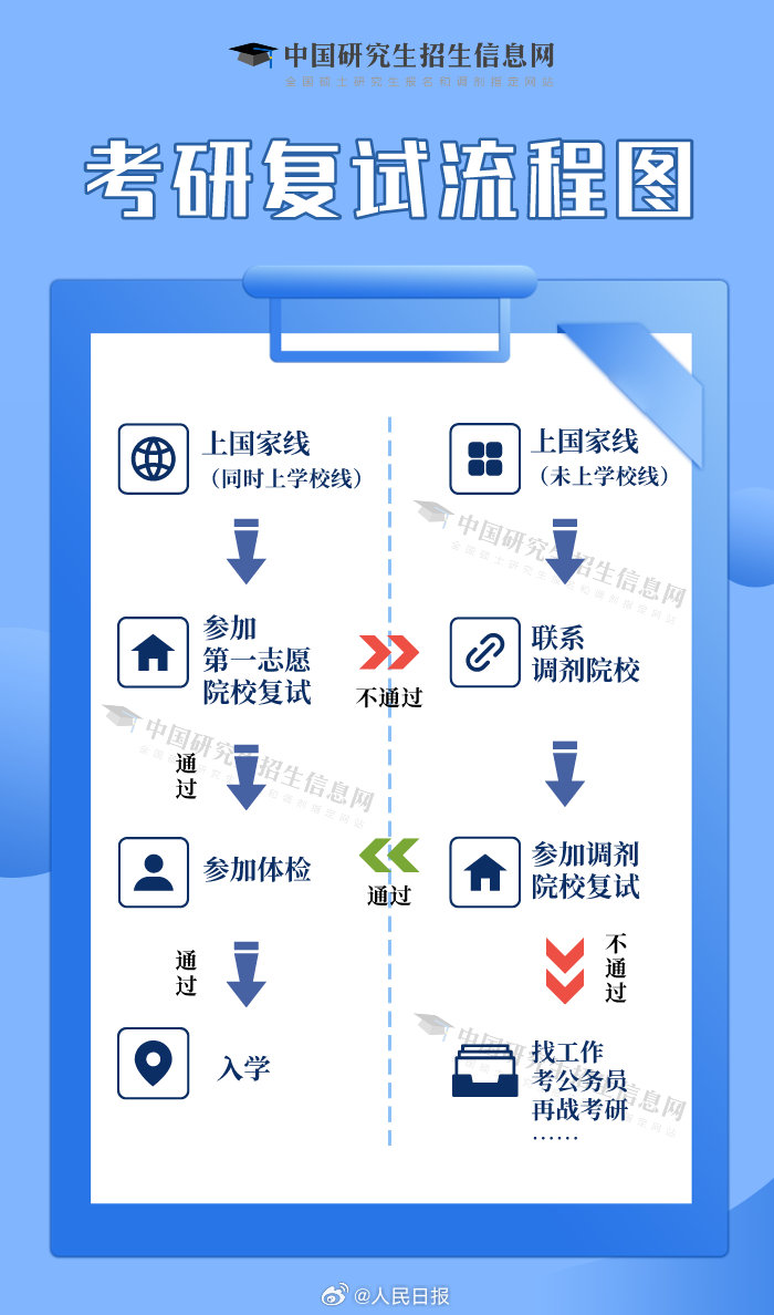轉(zhuǎn)存！一張圖看懂考研復(fù)試流程