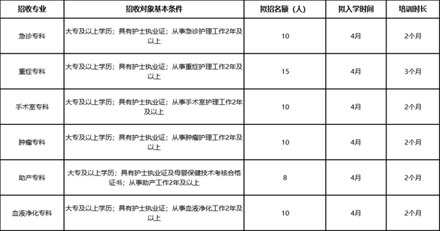 駐馬店市中心醫(yī)院關(guān)于2025年市級?？谱o(hù)士培訓(xùn)基地招生的通知