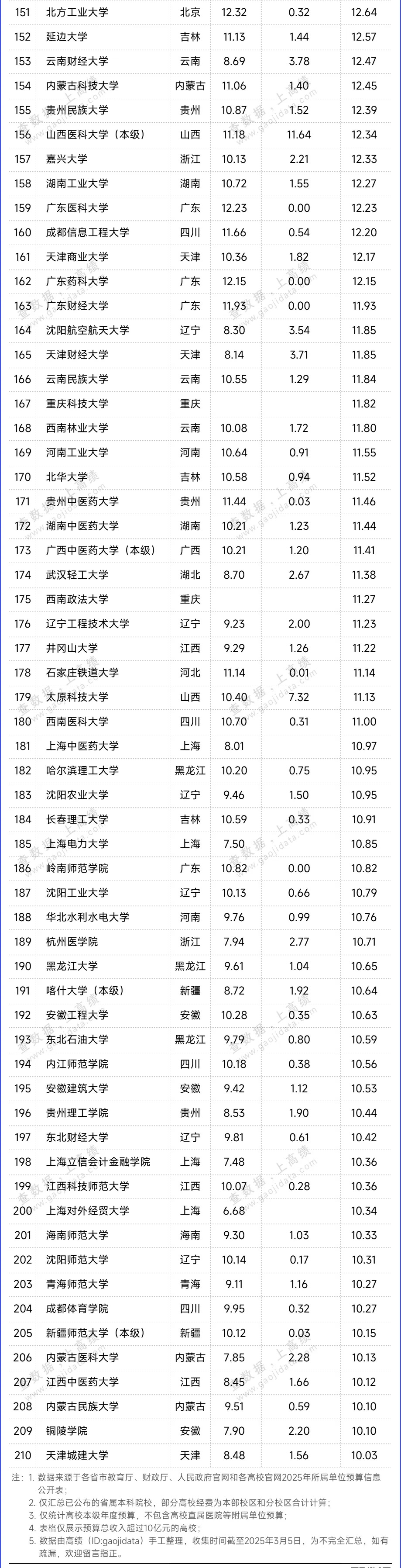 近500所高校！2025年預算經費出爐