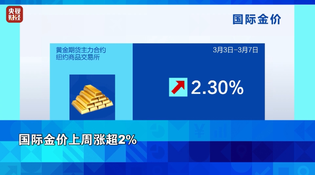 金價(jià)漲了、油價(jià)下跌！背后發(fā)生了什么？