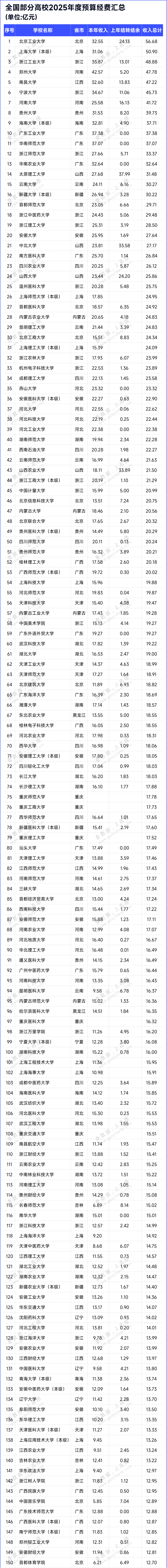 近500所高校！2025年預算經費出爐