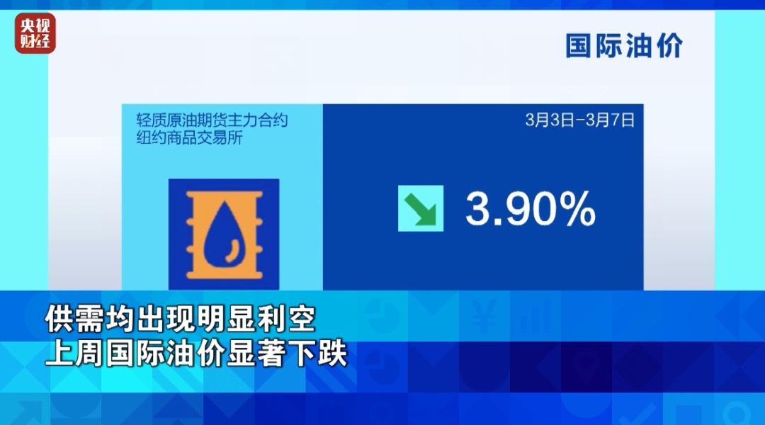 金價(jià)漲了、油價(jià)下跌！背后發(fā)生了什么？