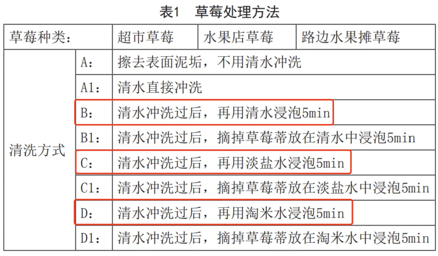 這樣洗草莓可能農(nóng)殘更高！正確清洗方法來了