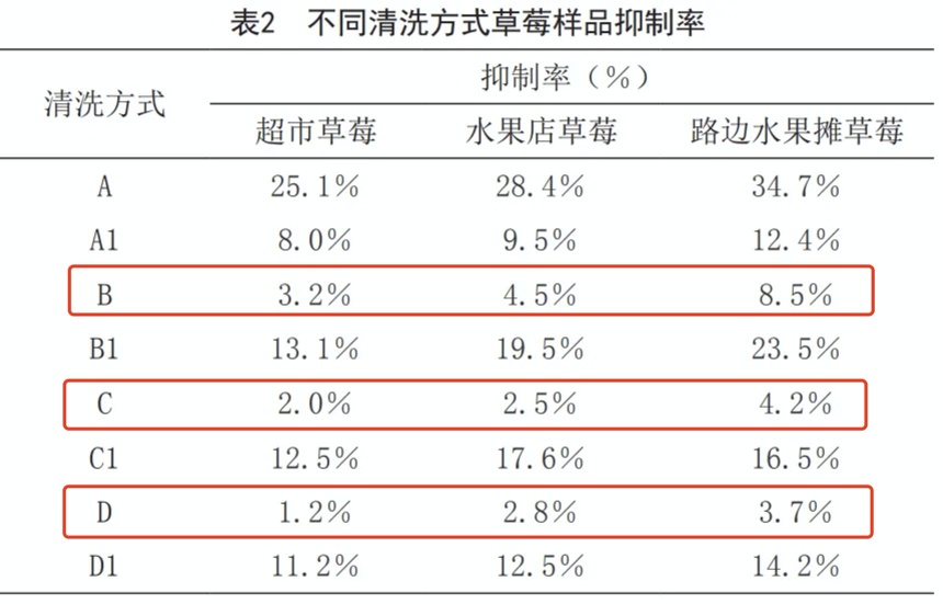 這樣洗草莓可能農(nóng)殘更高！正確清洗方法來了