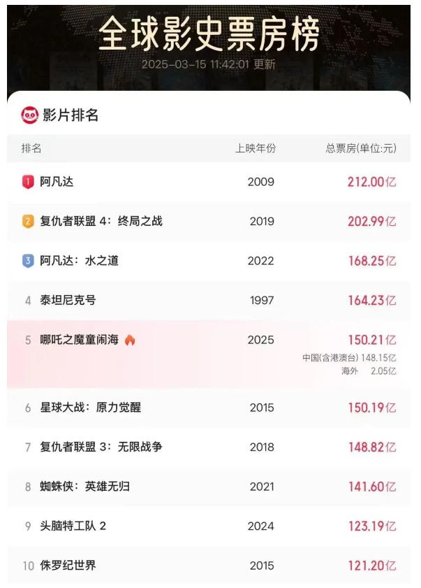 《哪吒2》，全球前5！