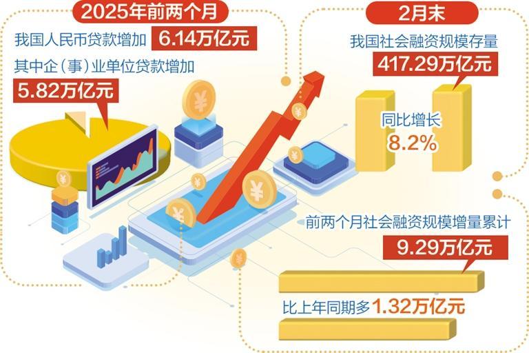 前2個(gè)月社會(huì)融資規(guī)模較快增長 金融支持實(shí)體經(jīng)濟(jì)保持較強(qiáng)力度