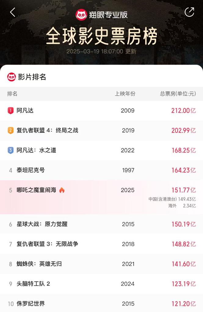 《哪吒2》票房超150億！那么，電影票房是怎么算出來的？