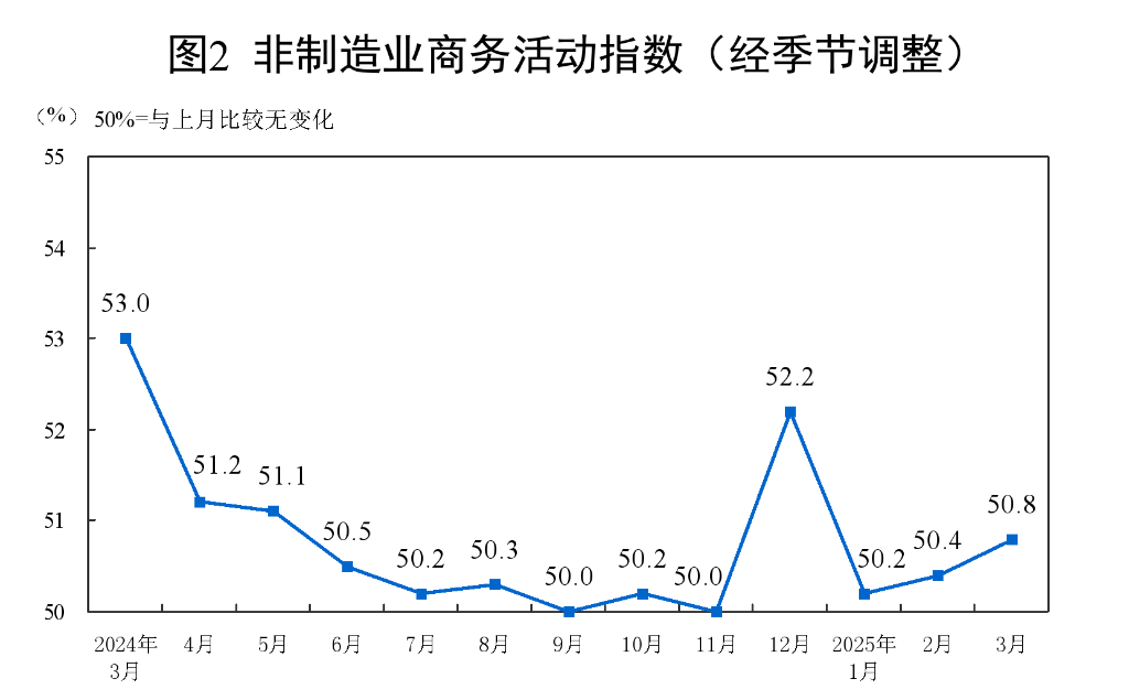 三大指數(shù)繼續(xù)上行 我國(guó)經(jīng)濟(jì)總體保持?jǐn)U張——透視3月份PMI數(shù)據(jù)