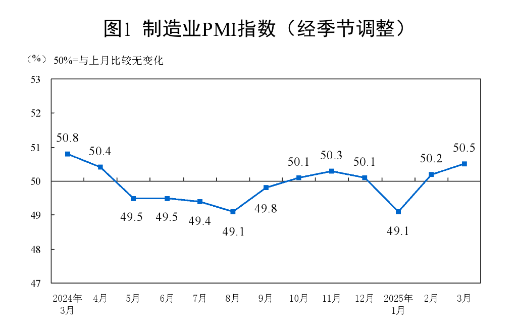 三大指數(shù)繼續(xù)上行 我國(guó)經(jīng)濟(jì)總體保持?jǐn)U張——透視3月份PMI數(shù)據(jù)