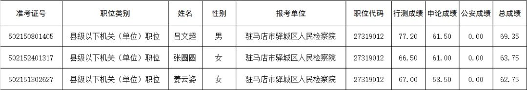 喜報！3人進(jìn)面試?yán)?！驛城檢察等你來