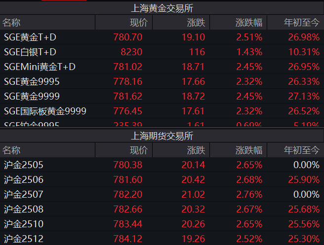 金價(jià)“又雙叒”創(chuàng)新高，國(guó)內(nèi)金飾邁入千元時(shí)代，還能上車嗎？