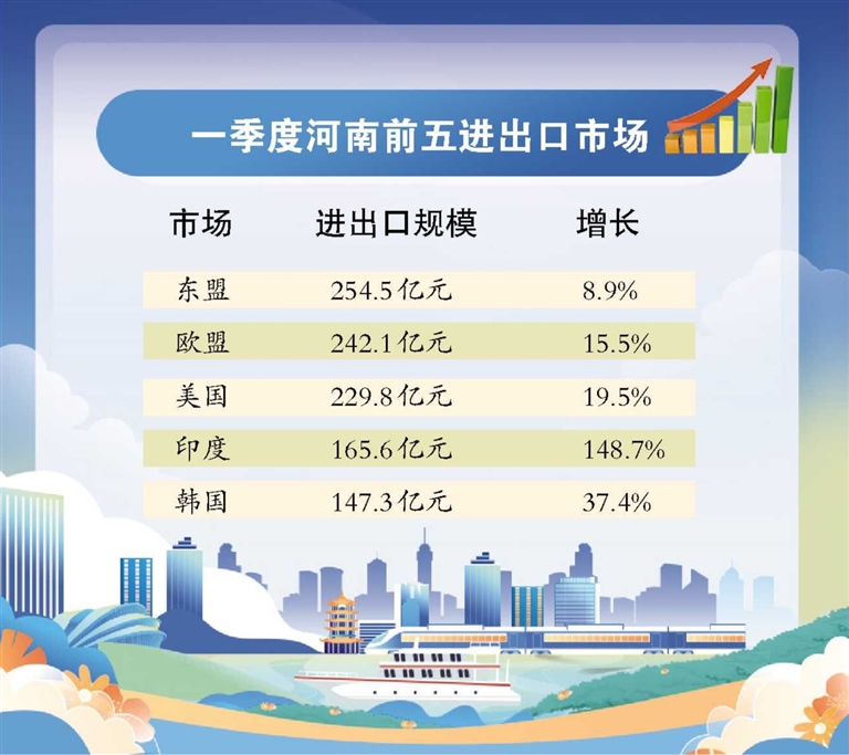 一季度河南外貿(mào)進出口數(shù)據(jù)出爐 進出口2042.6億元