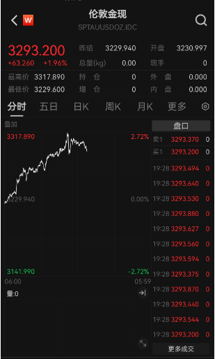 金價(jià)“又雙叒”創(chuàng)新高，國(guó)內(nèi)金飾邁入千元時(shí)代，還能上車嗎？